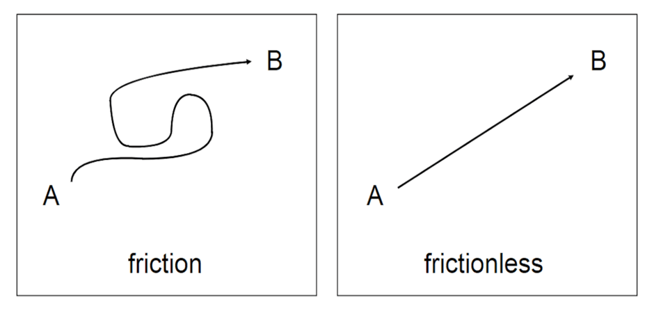 Form design with no friction