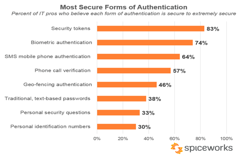 Sign in through biometrics